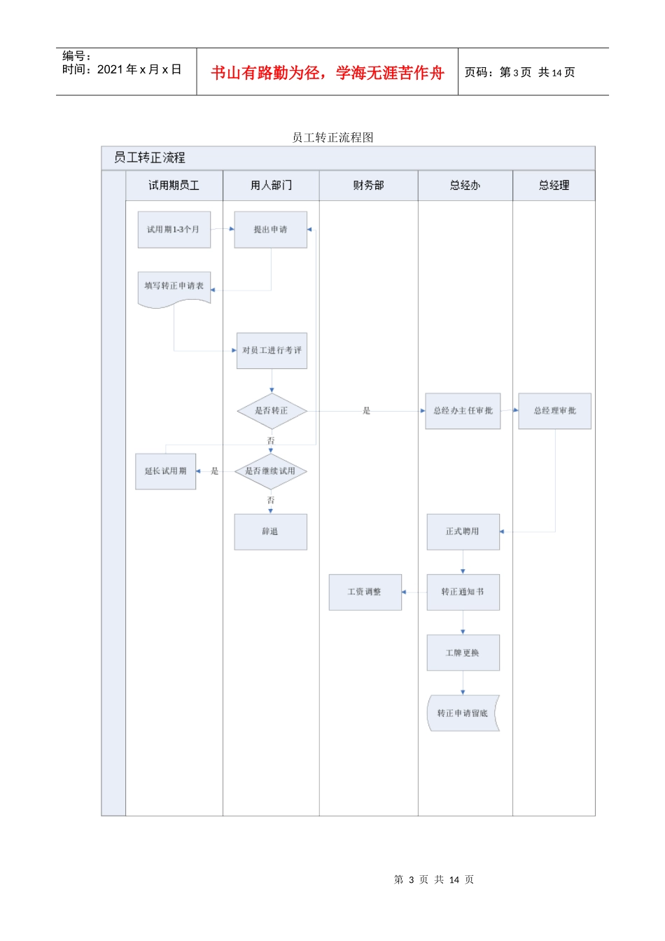 HR人事相关流程图_第3页