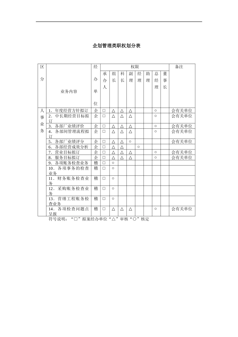 企划管理类职权_划分表_第1页