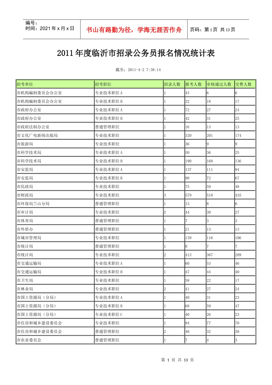 XXXX临沂职位报名统计表_第1页