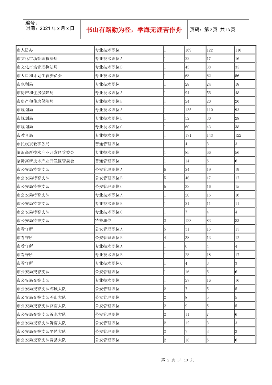 XXXX临沂职位报名统计表_第2页