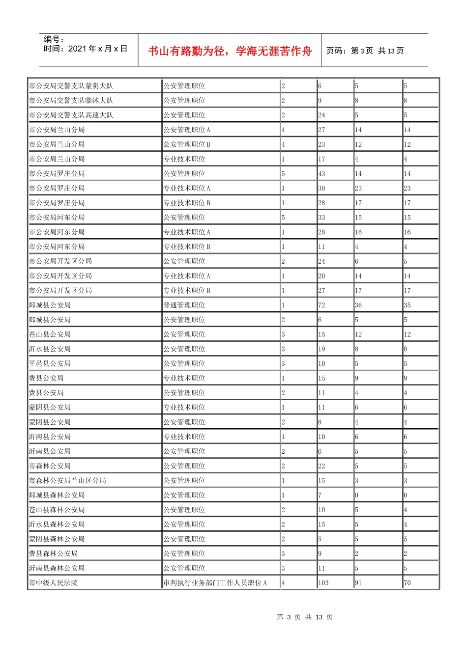 XXXX临沂职位报名统计表_第3页