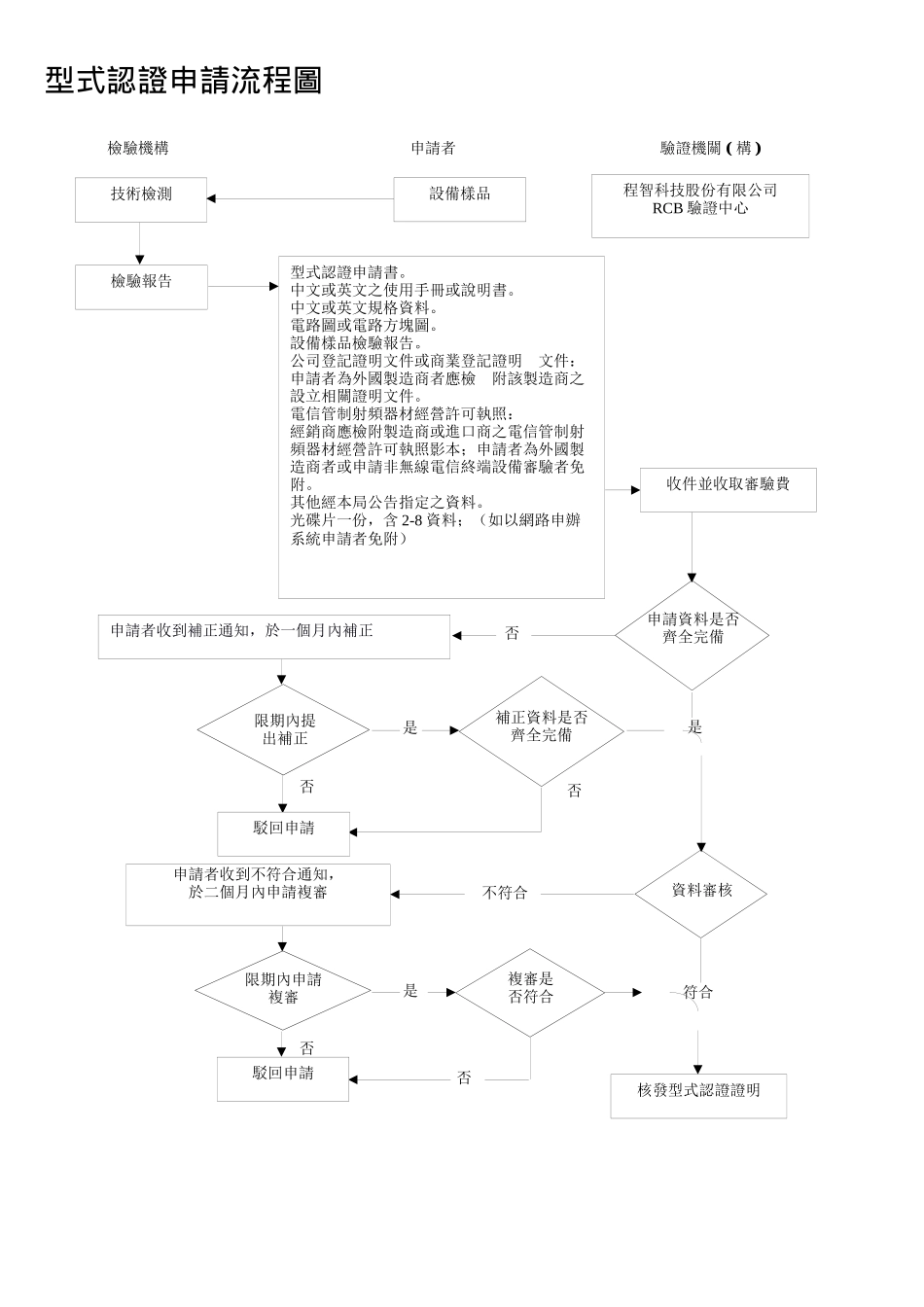 认证作业申请说明暨流程图_第2页