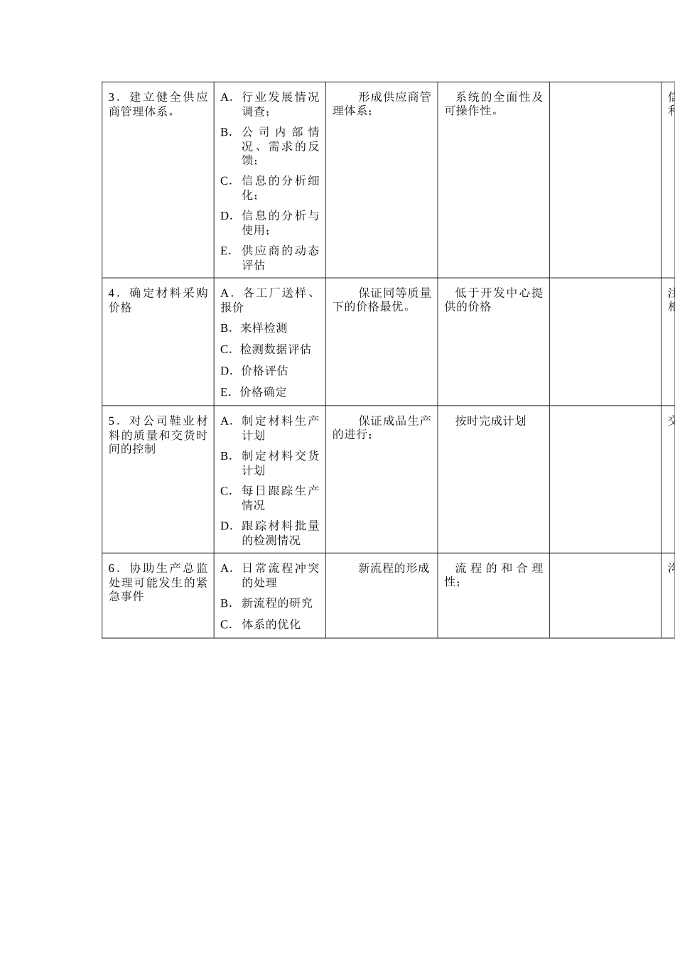 供应部工作规范_第2页