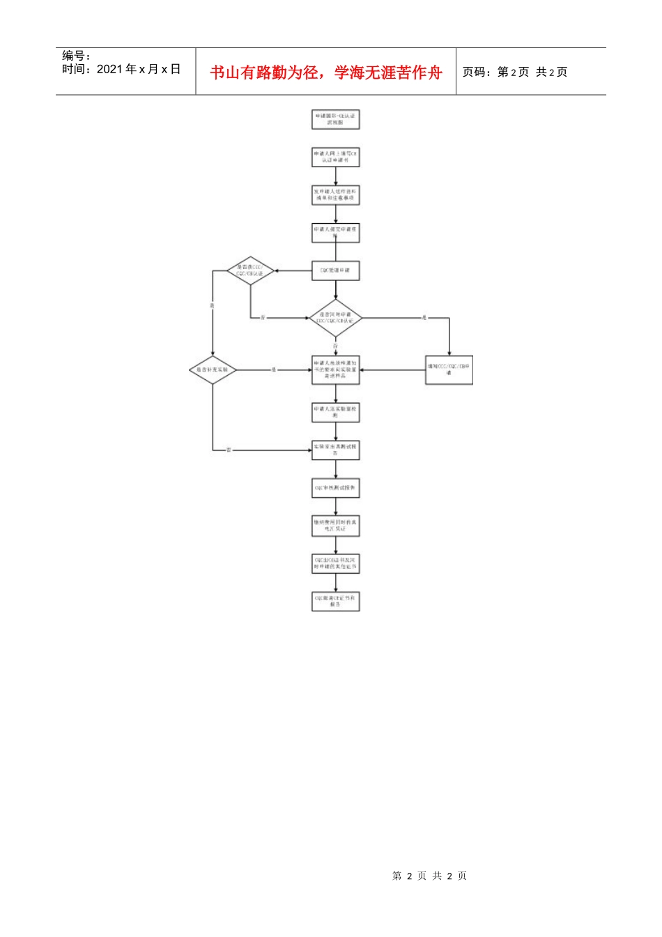 CE认证流程图_第2页