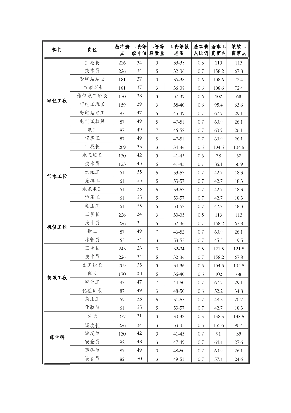 动力厂工资等级和薪点表_第2页