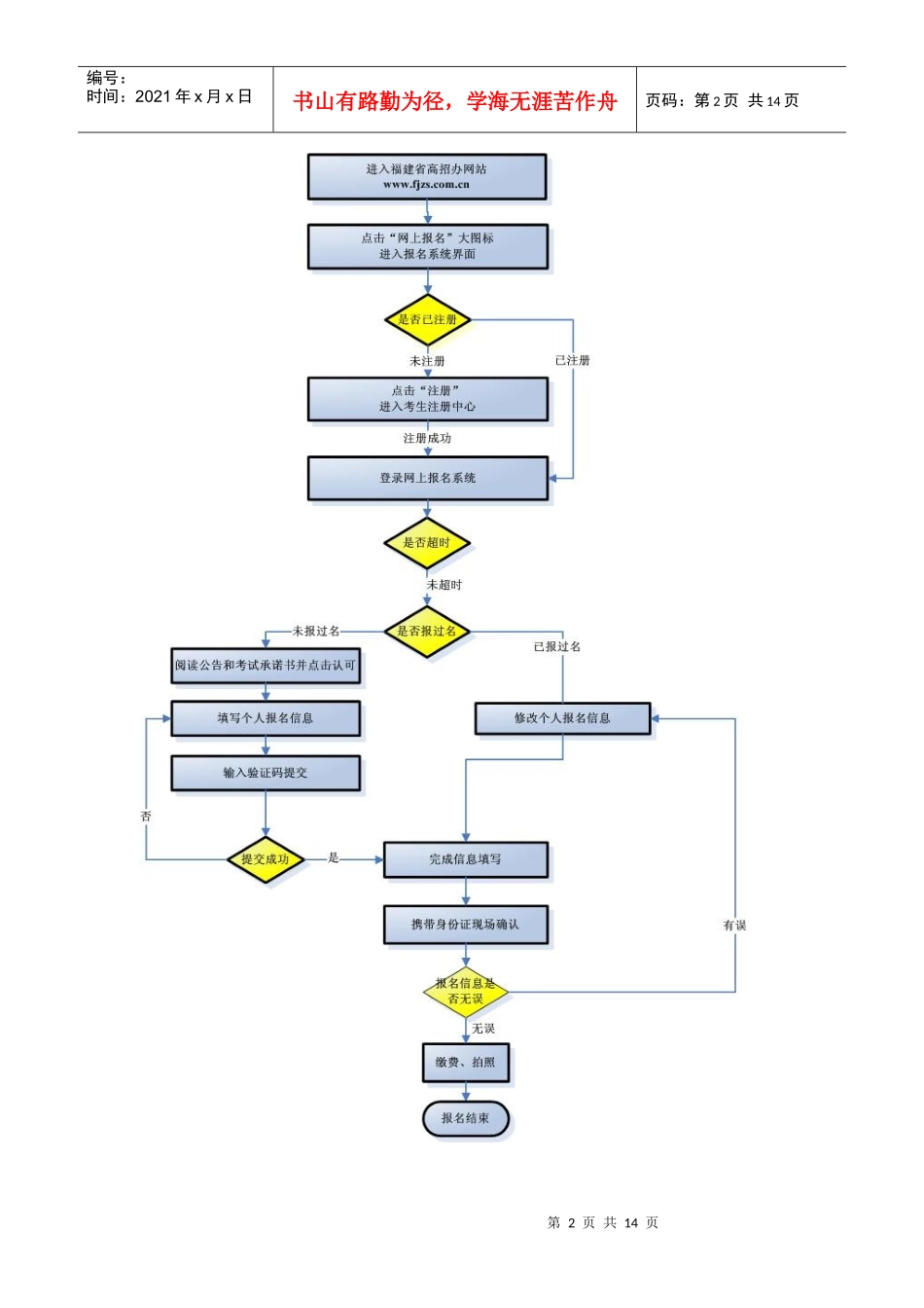 福建XXXX报考流程图_第2页