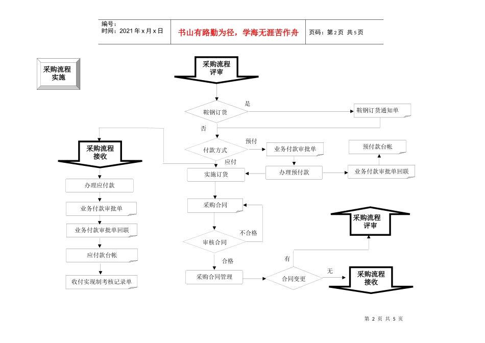 采购过程流程图_第2页