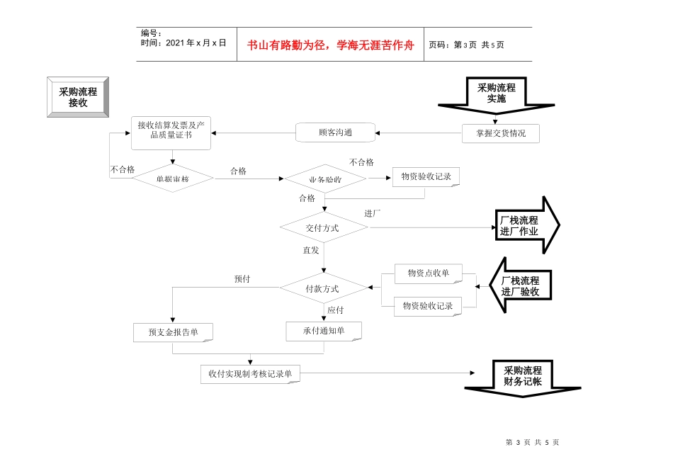 采购过程流程图_第3页