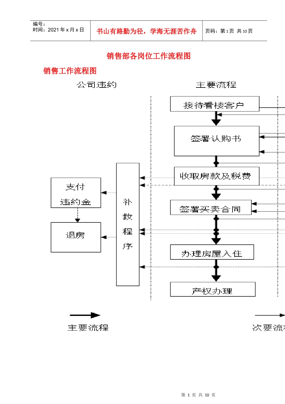 销售部各岗位工作流程图_第1页