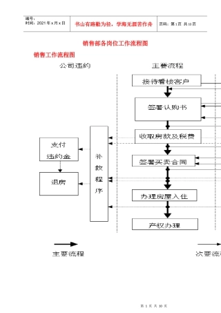 销售部各岗位工作流程图