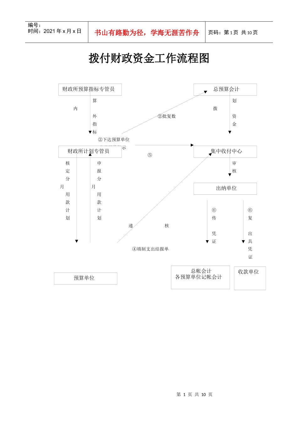 财政拨款流程图_第1页