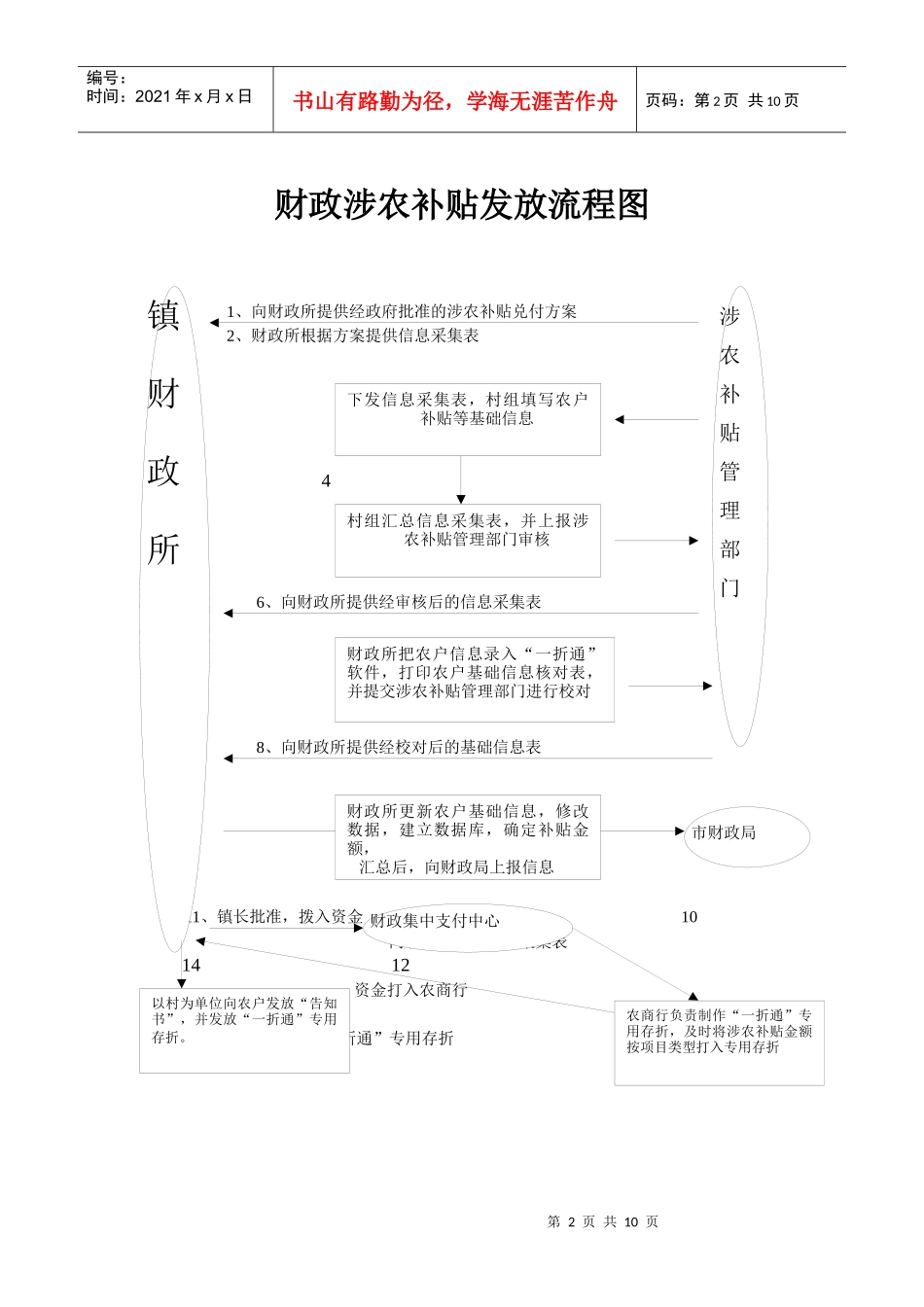 财政拨款流程图_第2页