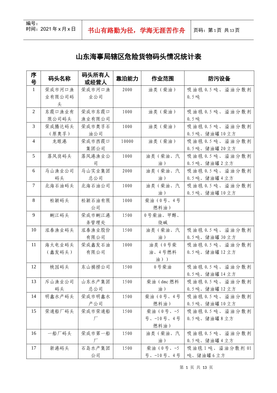 山东海事局辖区危险货物码头情况统计表_第1页