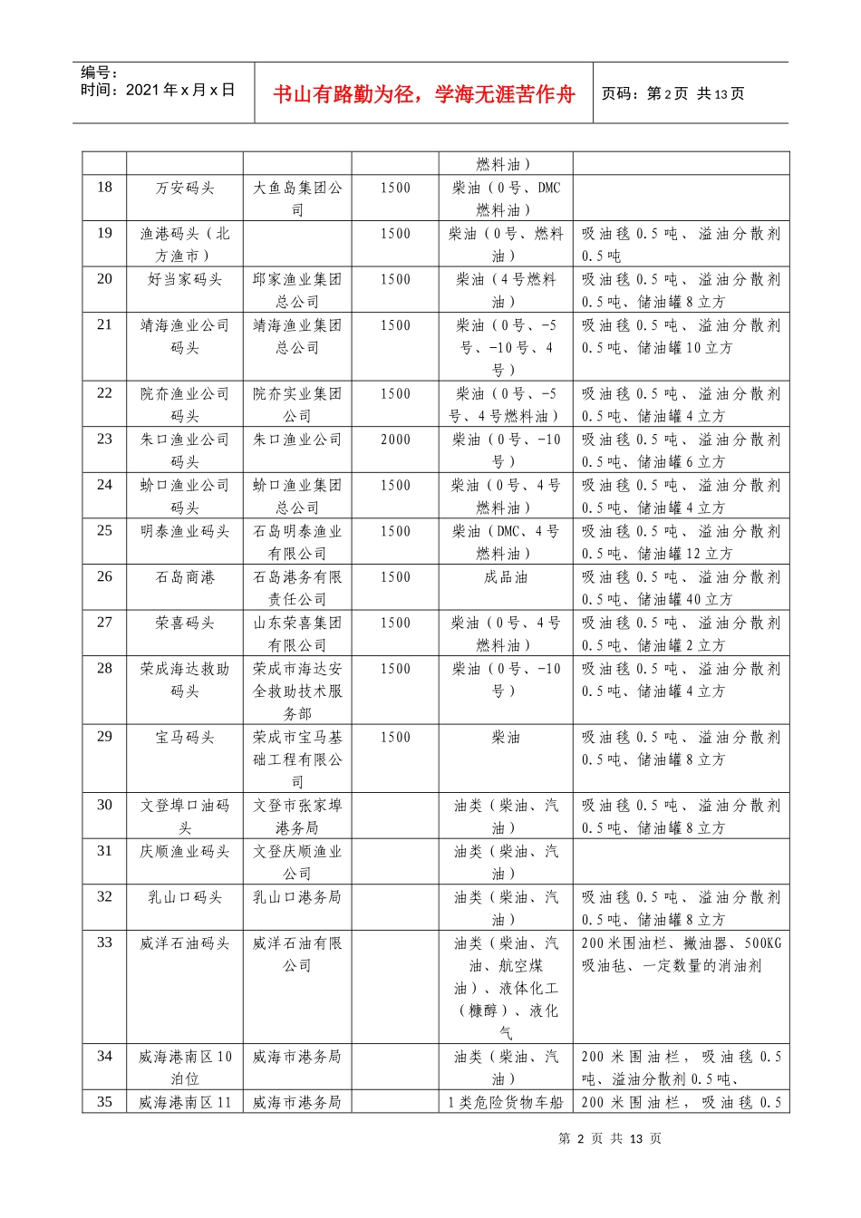 山东海事局辖区危险货物码头情况统计表_第2页
