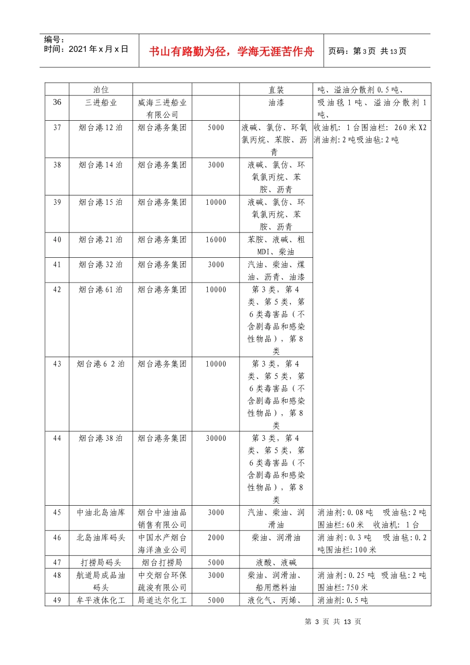 山东海事局辖区危险货物码头情况统计表_第3页