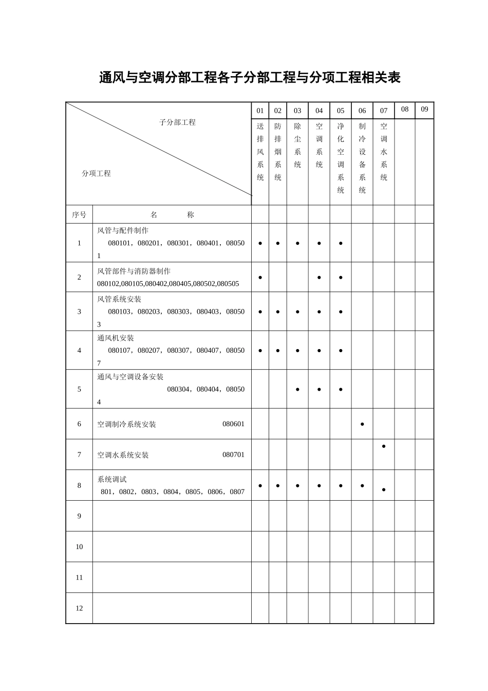 通风与空调分部工程各子分部工程与分项工程相关表_第1页