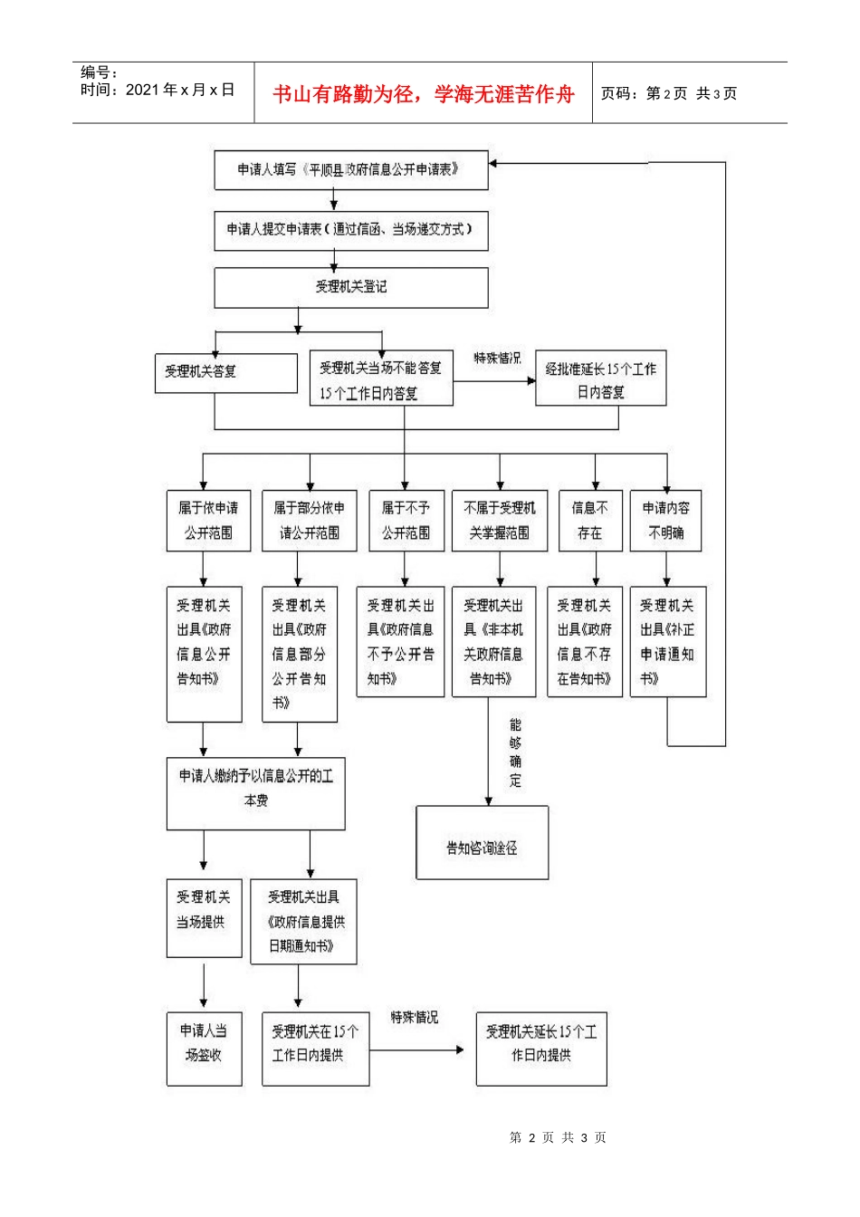 政府信息公开流程图_第2页