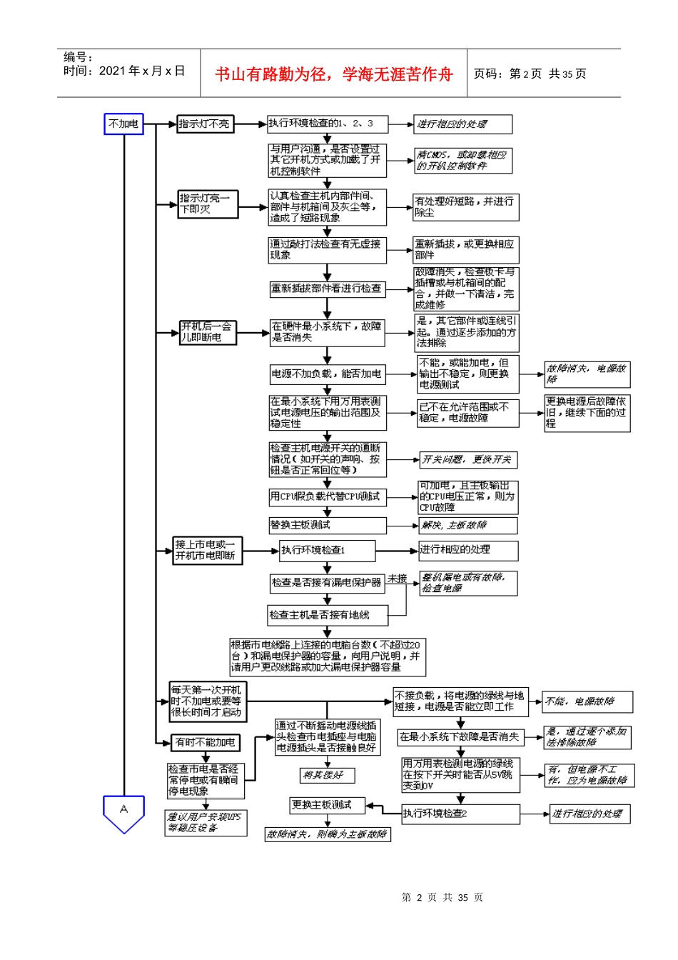 故障检测方法流程图_第2页