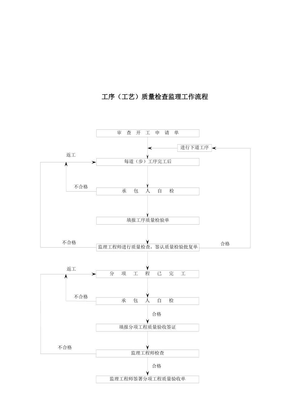 市政道路监理工作流程图_第2页