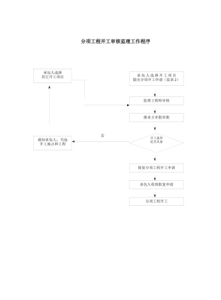 市政道路监理工作流程图