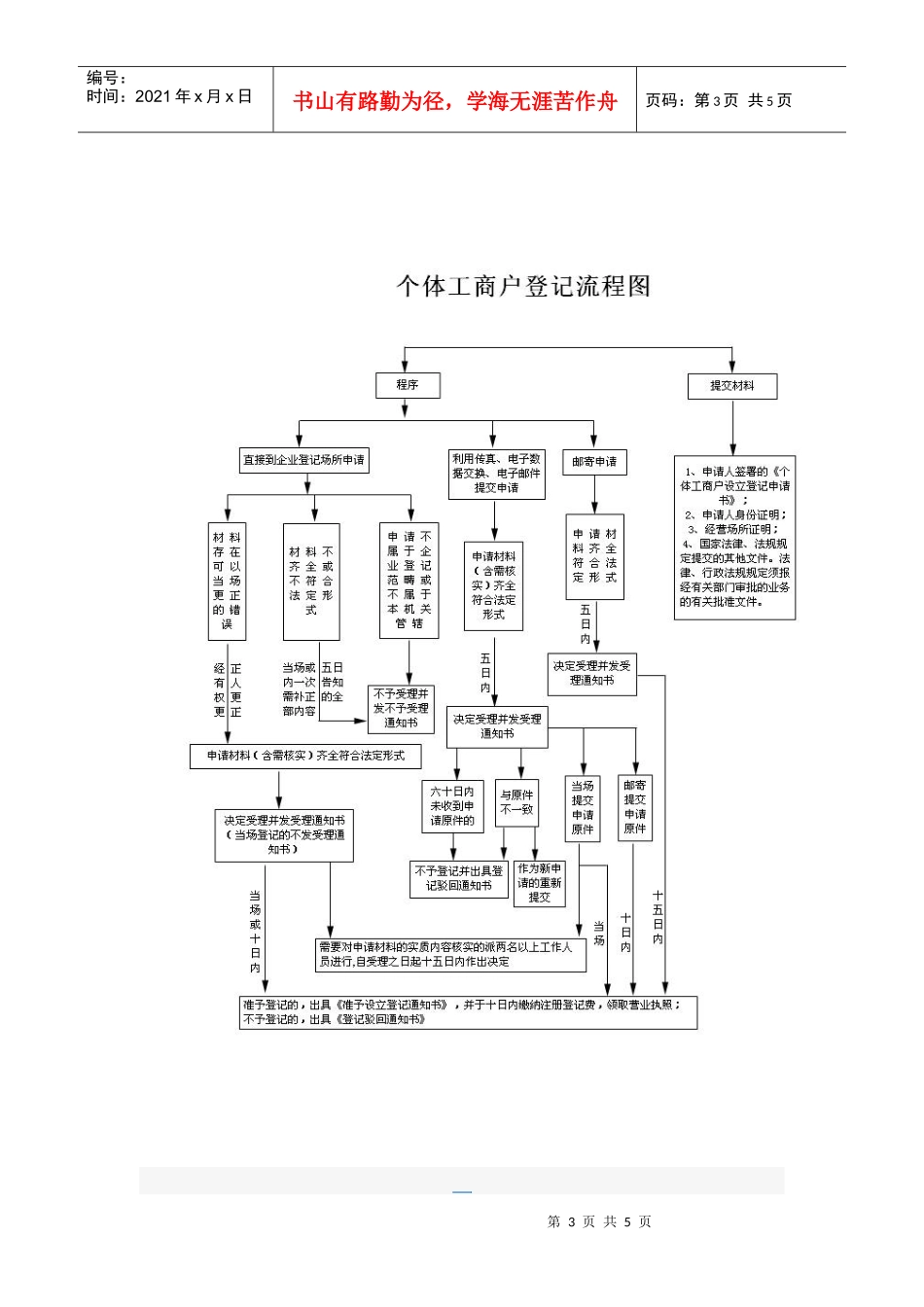 个体工商户流程图_第3页