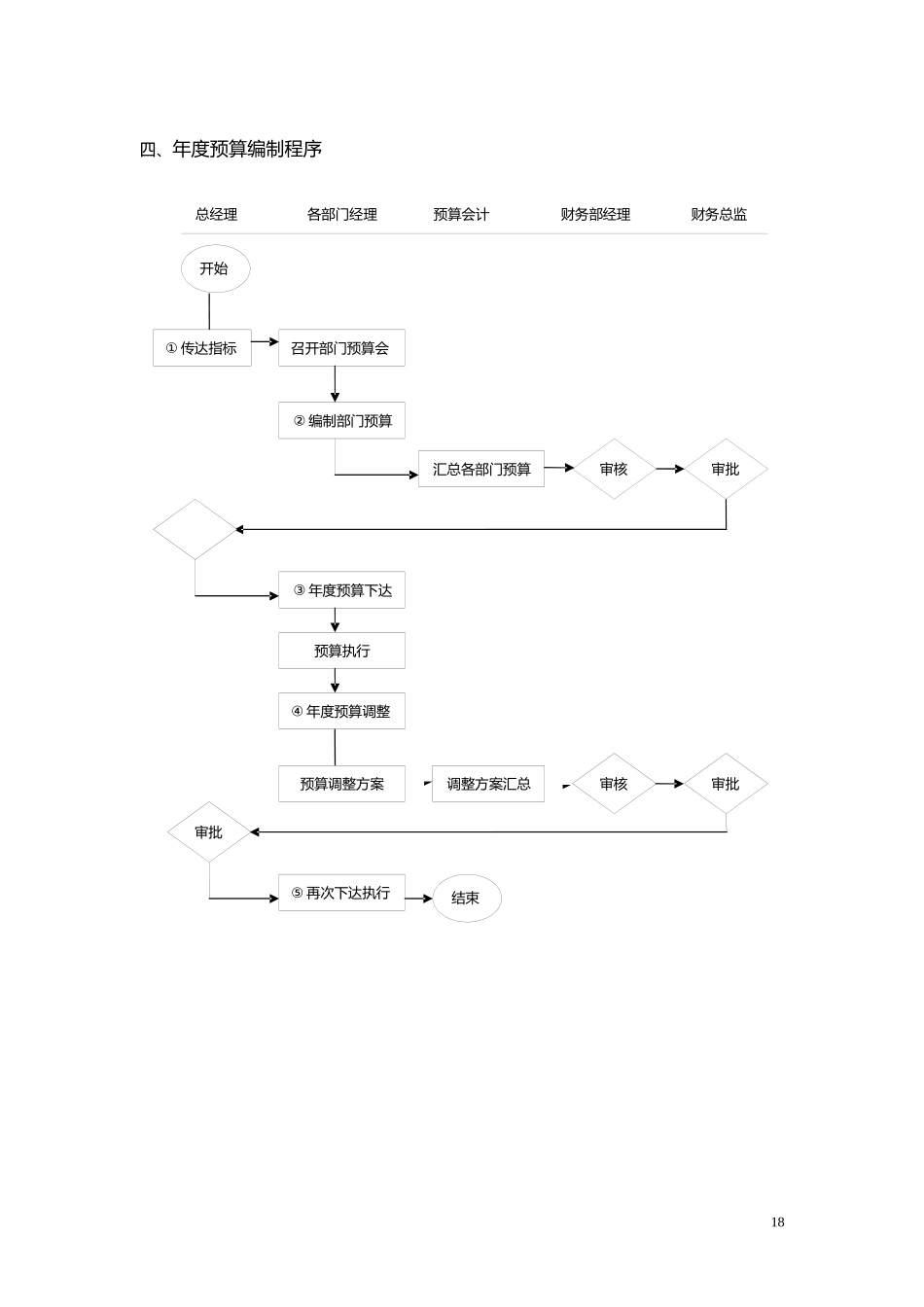 财务流程图（DOC31页）_第2页