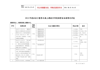 社会力量参与海上搜救专项奖励资金安排情况详表培训资料