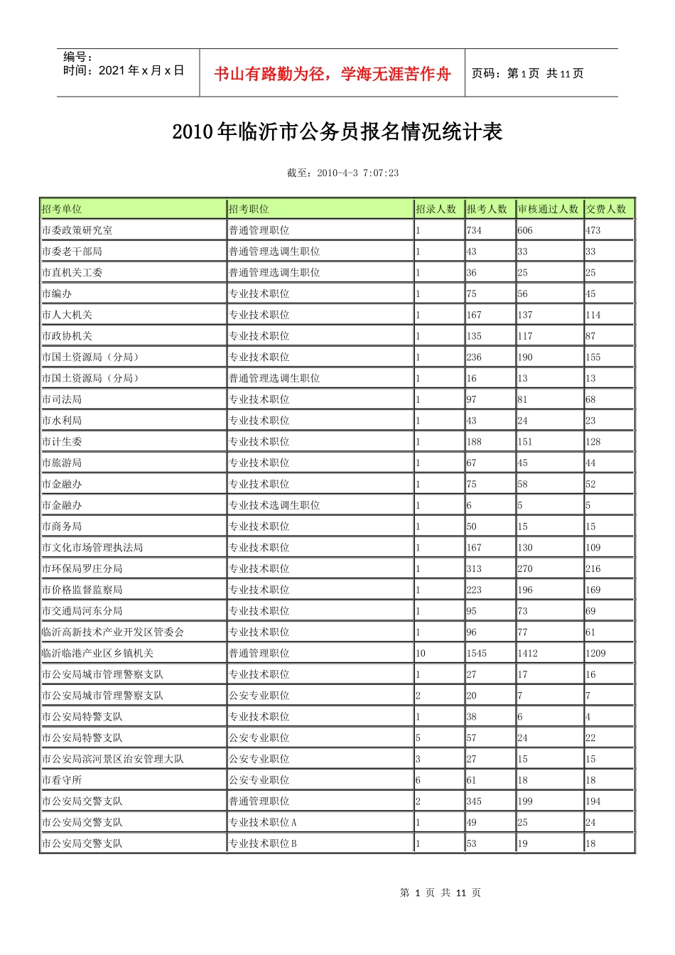 XXXX年临沂市公务员报名情况统计表_第1页