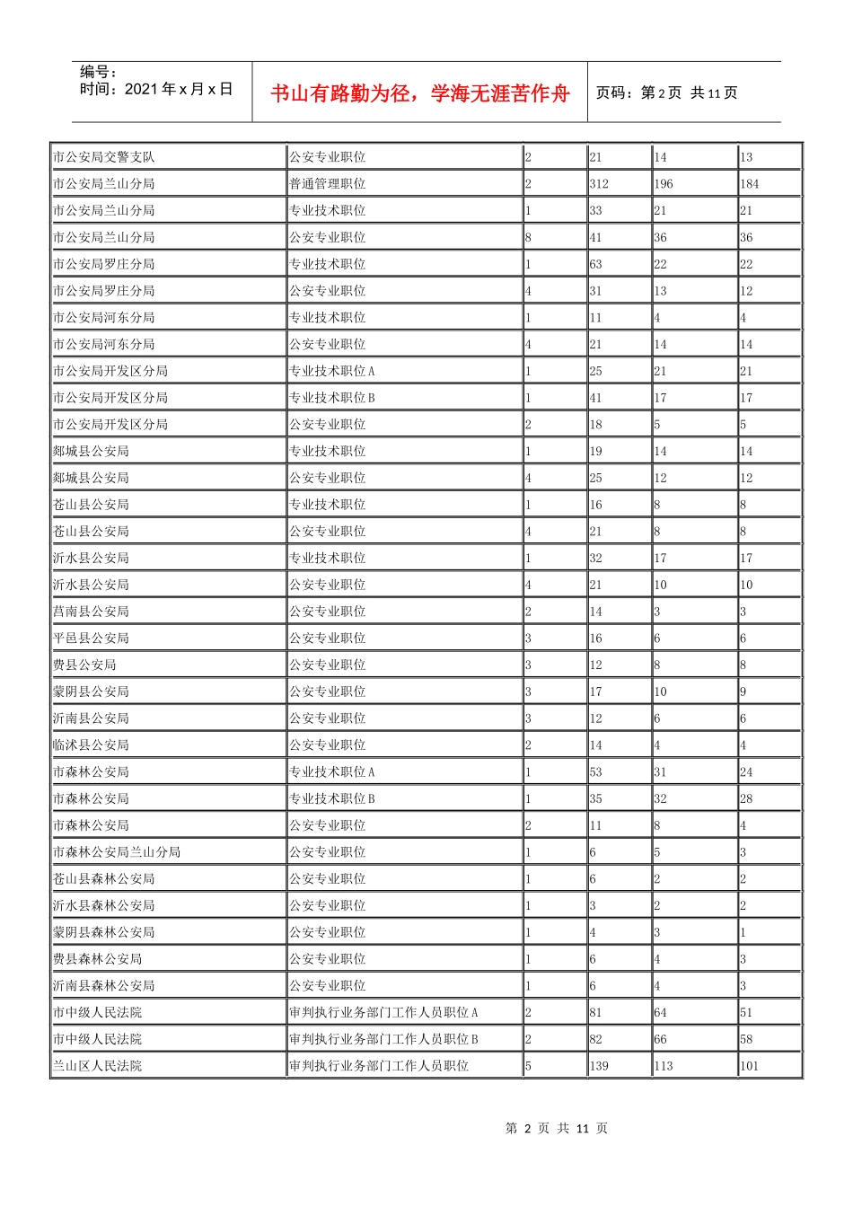 XXXX年临沂市公务员报名情况统计表_第2页