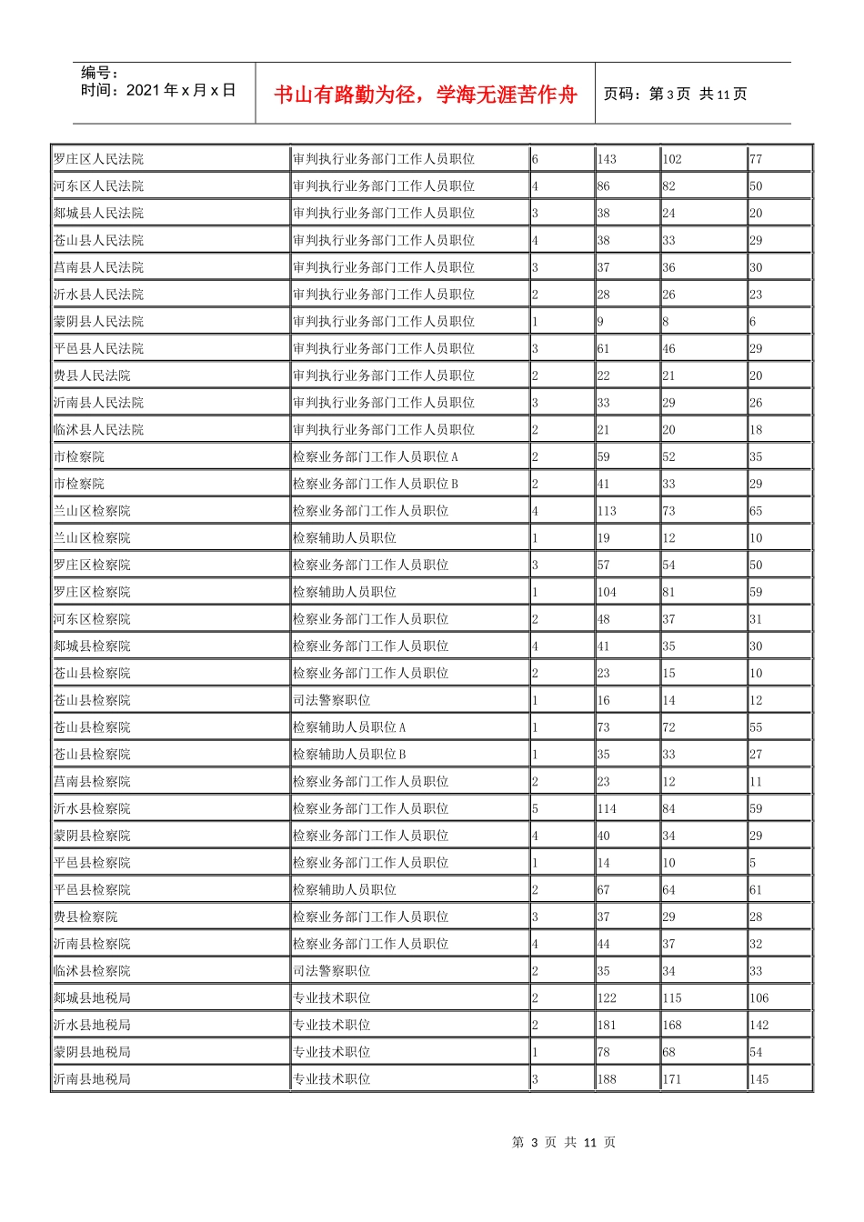 XXXX年临沂市公务员报名情况统计表_第3页