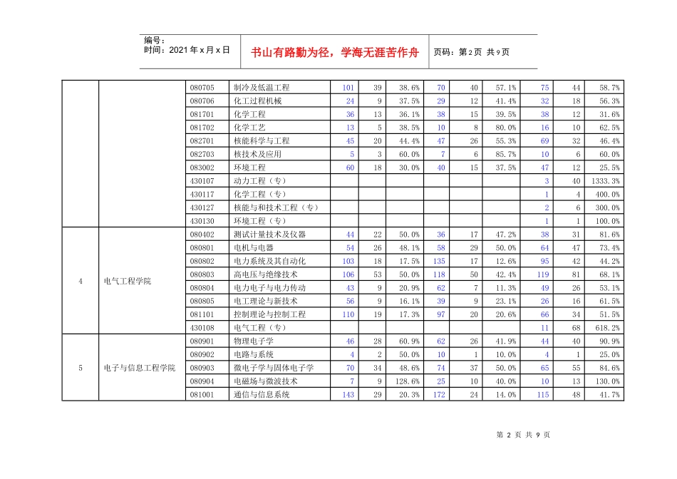 专业报考、录取人数统计表_第2页