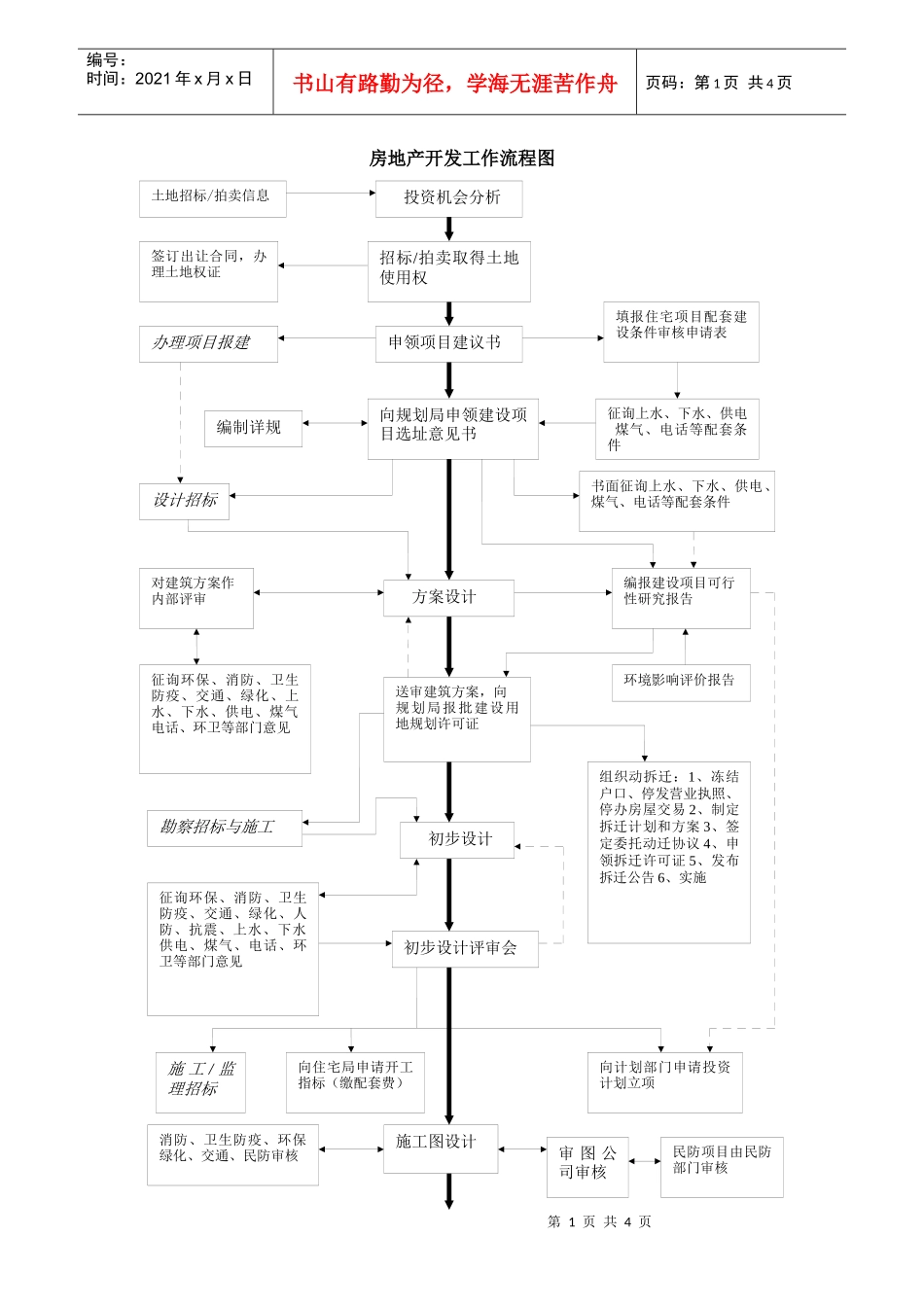 ｛地产开发｝房地产开发工作流程图_第1页
