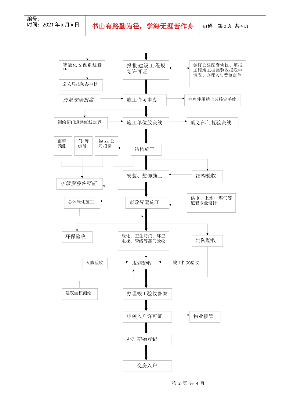 ｛地产开发｝房地产开发工作流程图_第2页