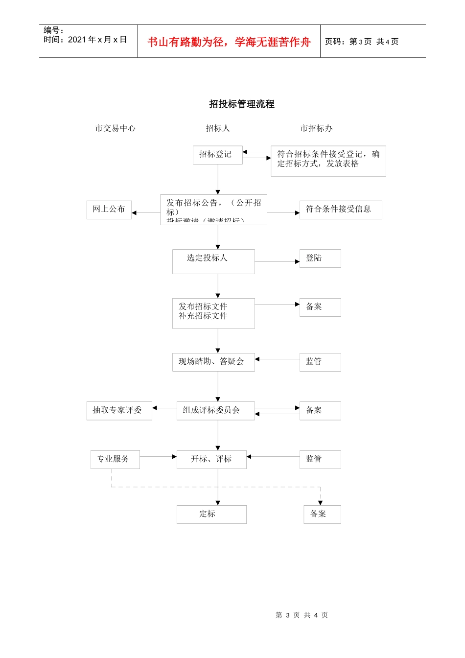 ｛地产开发｝房地产开发工作流程图_第3页