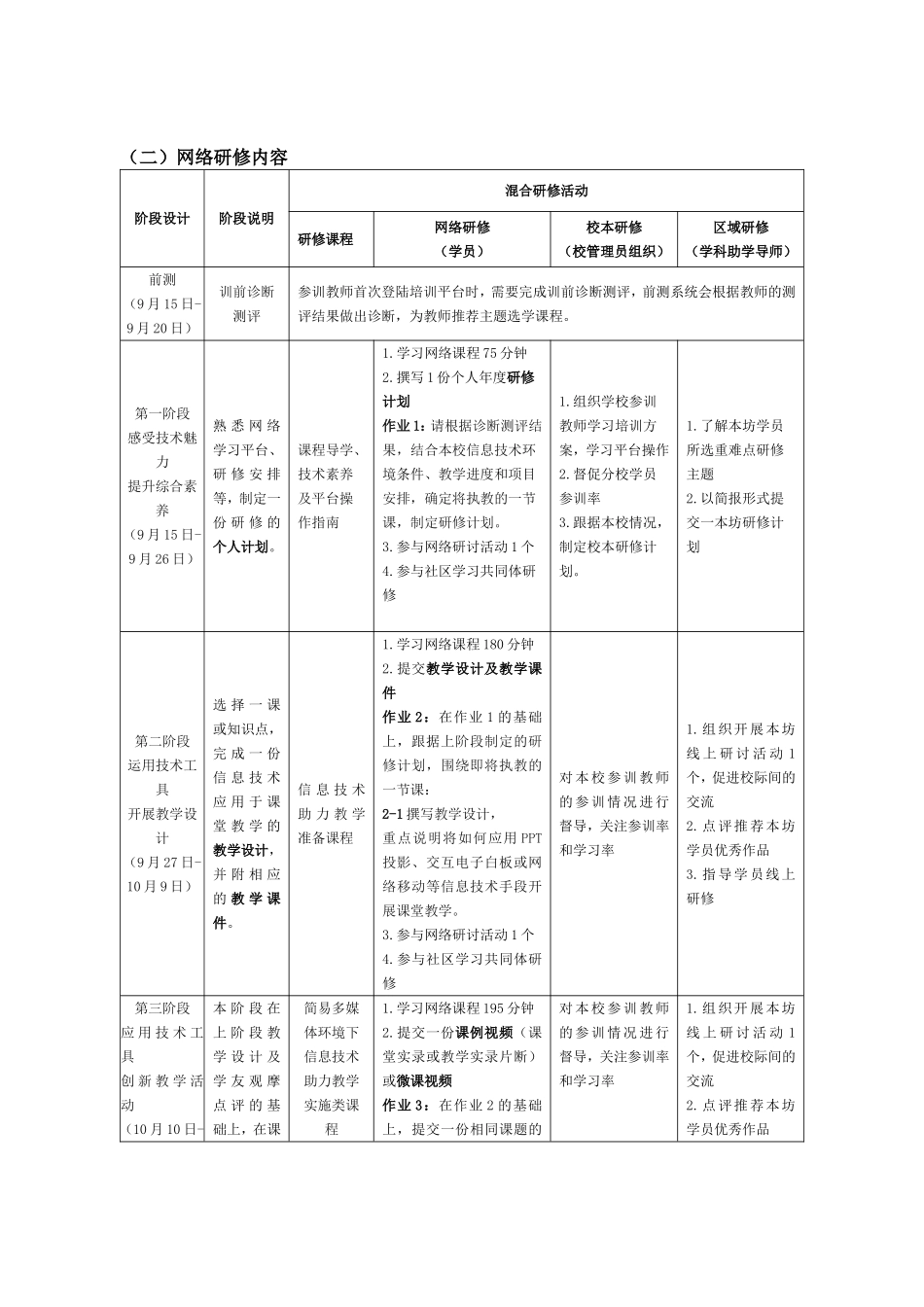 南宁市青秀区长堽小学2016年中小学教师信息技术应用能力提升工程实施方案_第2页