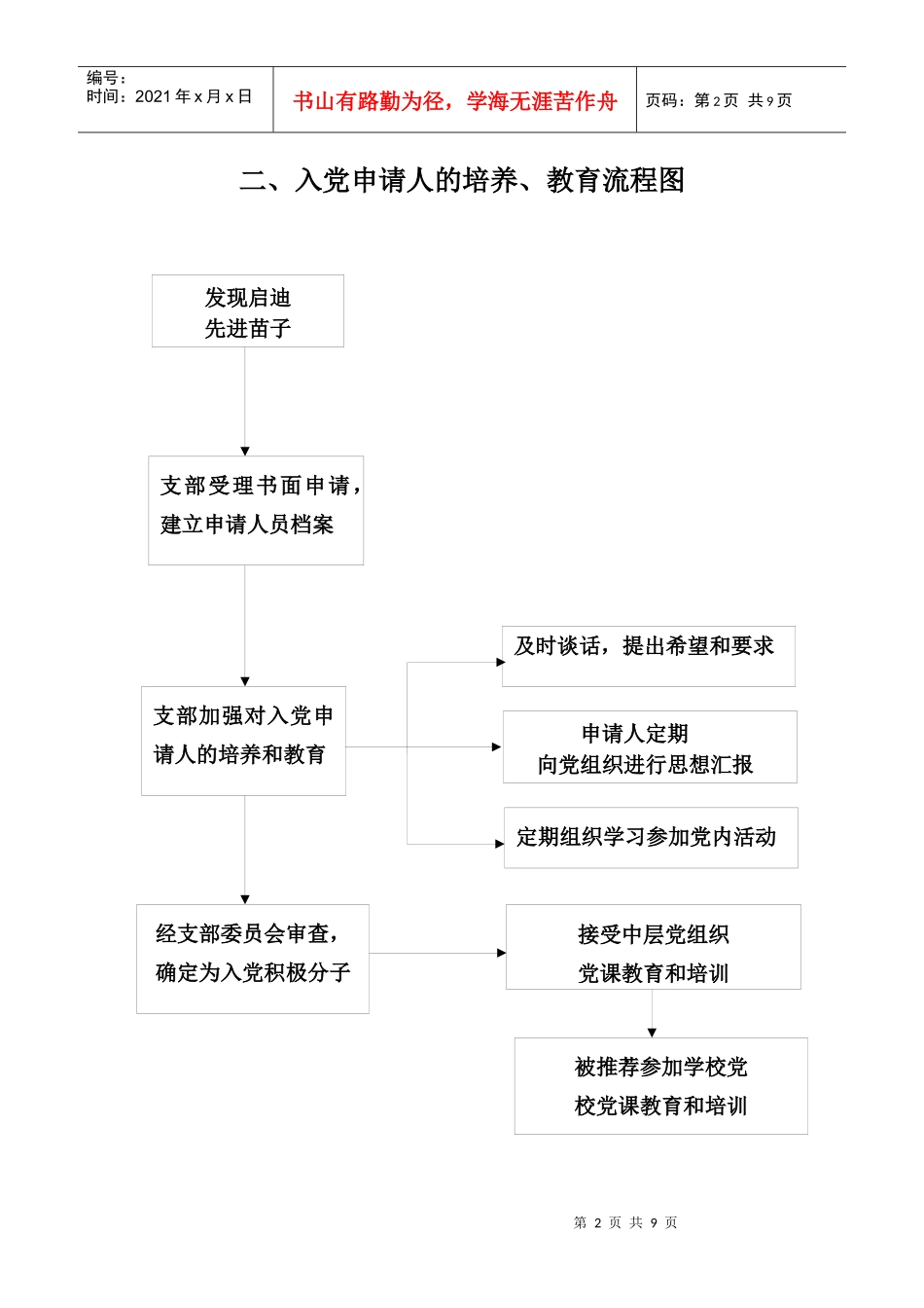 入党申请人的培养教育流程图_第2页