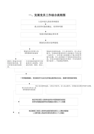 入党申请人的培养教育流程图
