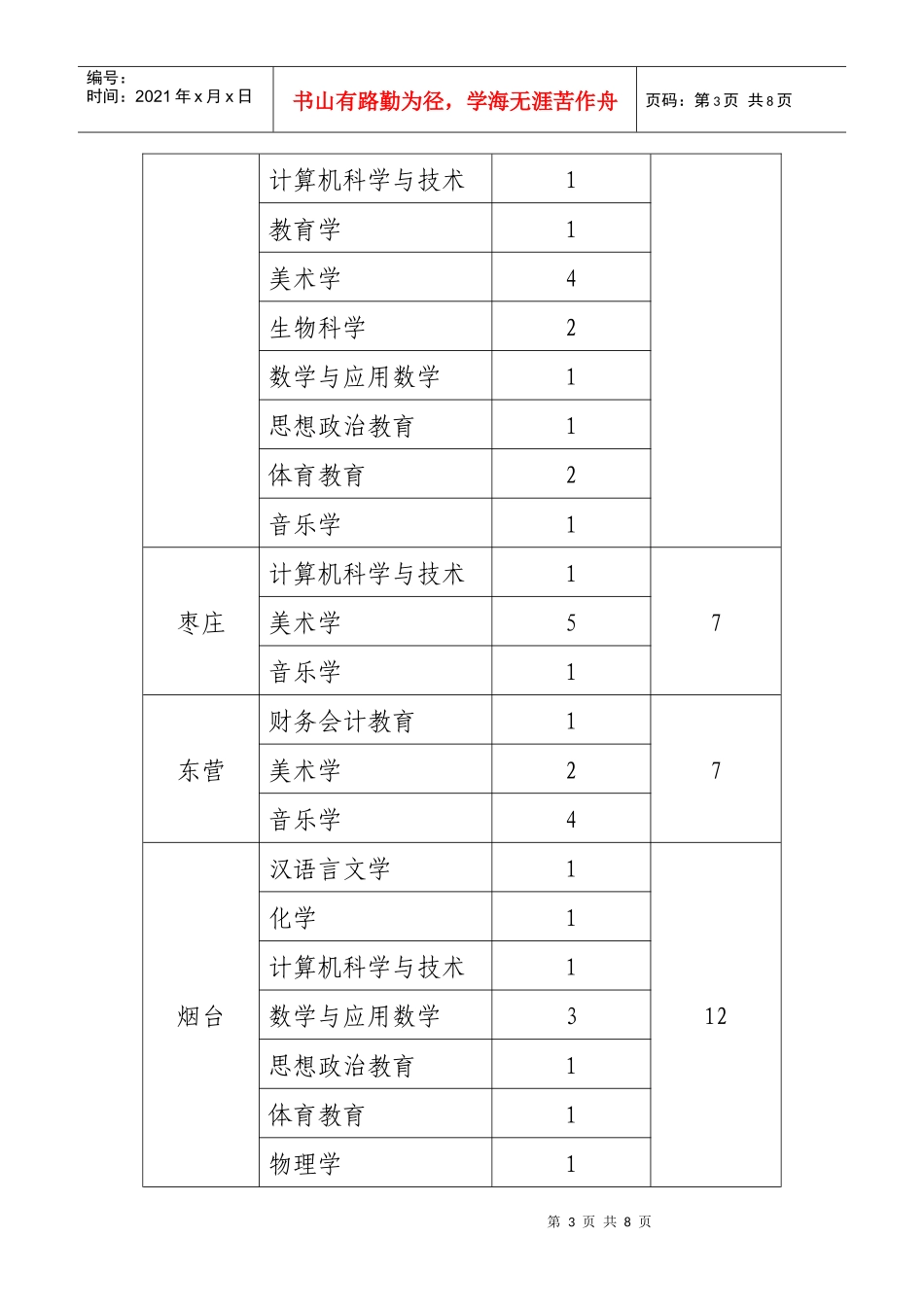 山东省教育厅XXXX年免费师范毕业生岗位需求统计表_第3页