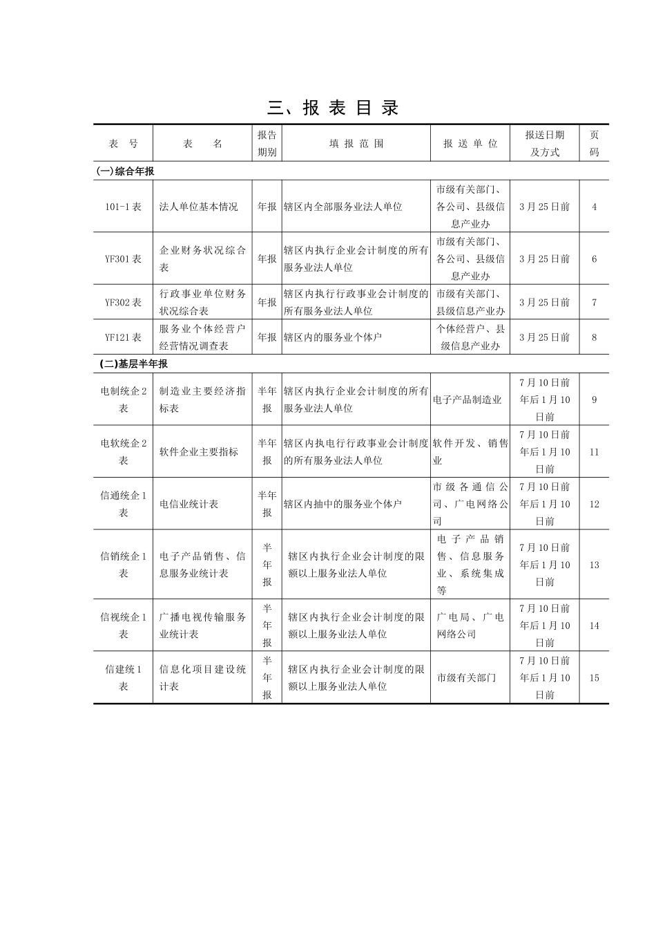 曲靖市信息产业行业统计表_第3页