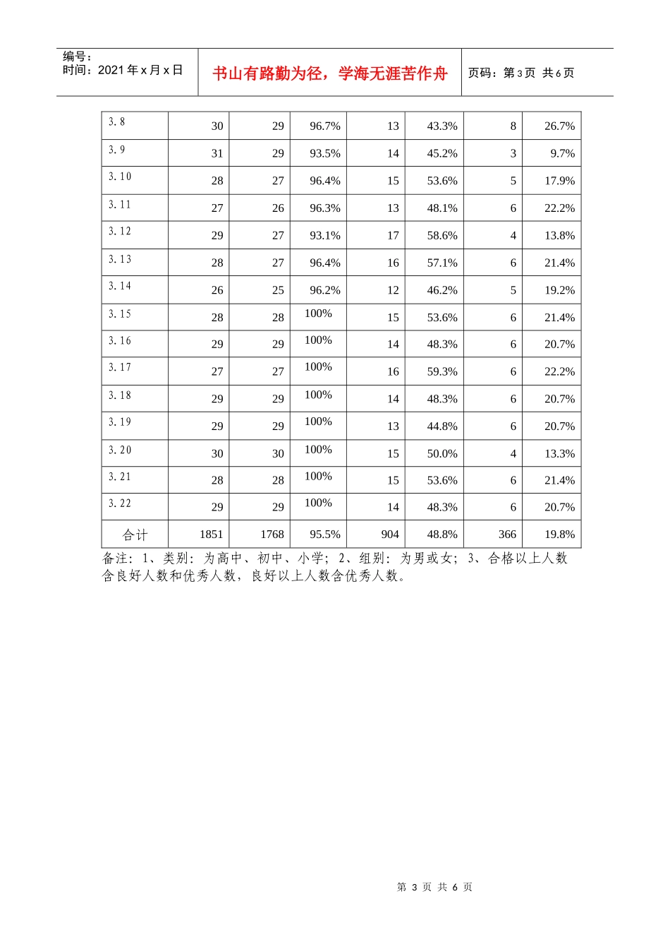 XXXX淄博七中(学校用表)学生体质健康标准统计表95%_第3页