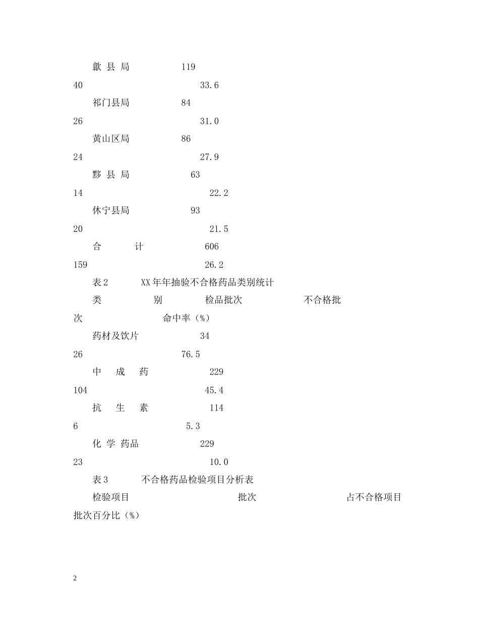 市药品抽验工作分析年终工作总结_第2页