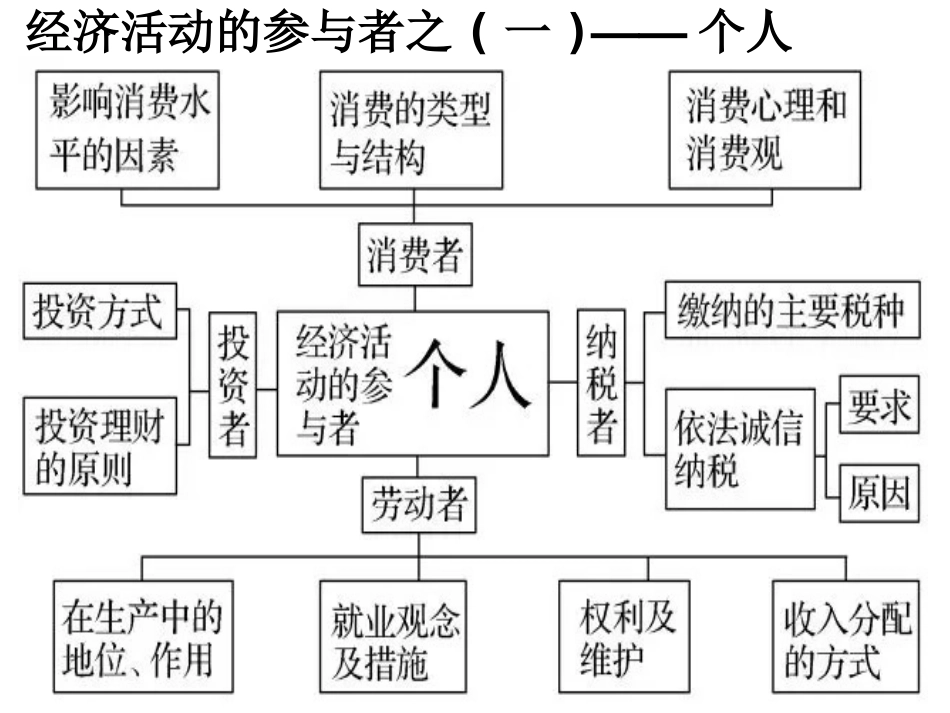 高中政治思维导图_第2页