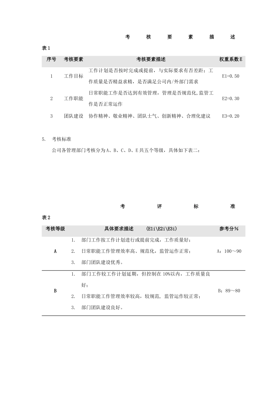 公司各部门及无定额人员月度考核制度_第2页