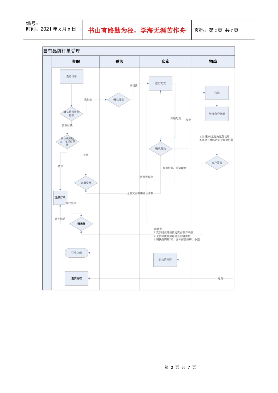 B2C运营流程图(普通和预售)_第2页