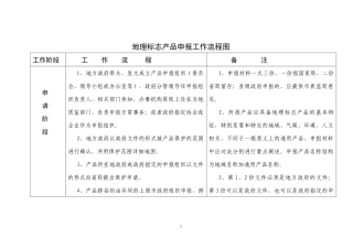 地理标志产品申报工作流程图