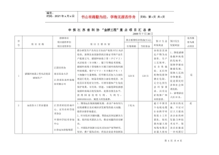 江苏省科协“金桥工程”重点项目汇总表doc-申报江苏省科