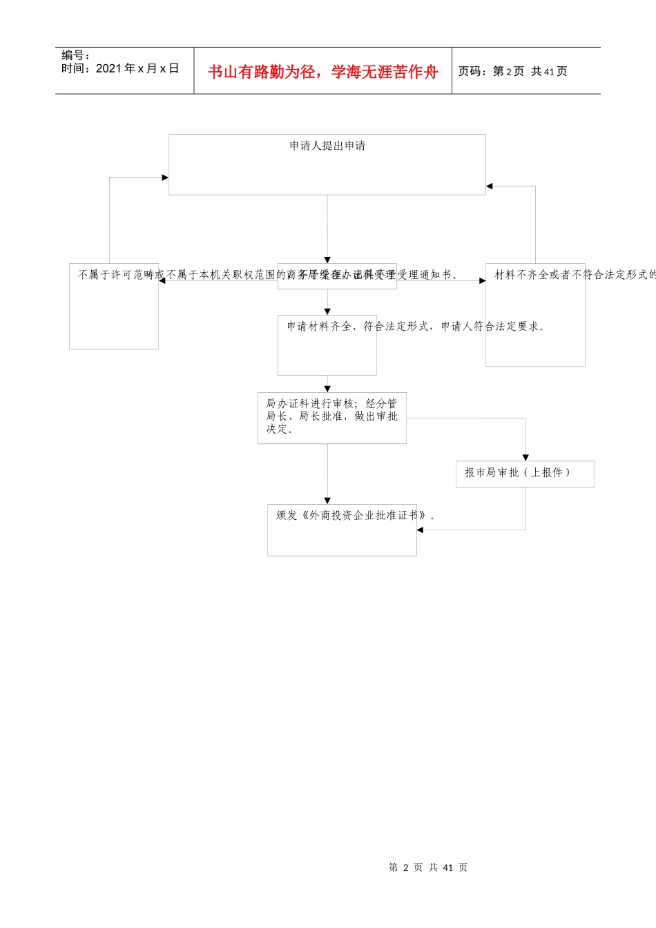 彭州市商务局外资企业设立章程审批行政权力运行流程图..._第2页
