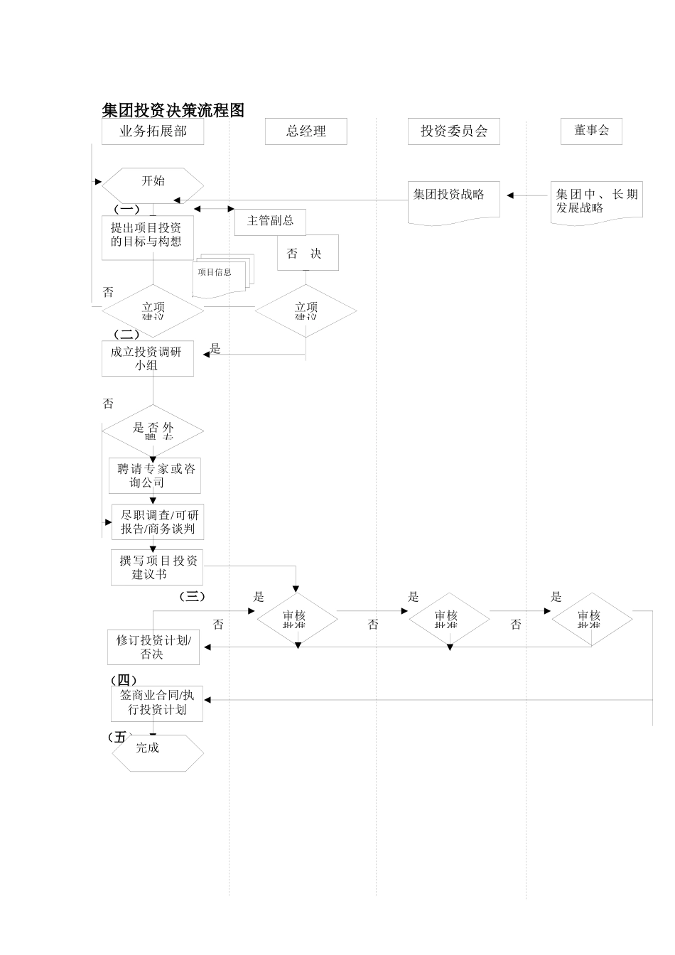 集团投资决策流程图_第1页