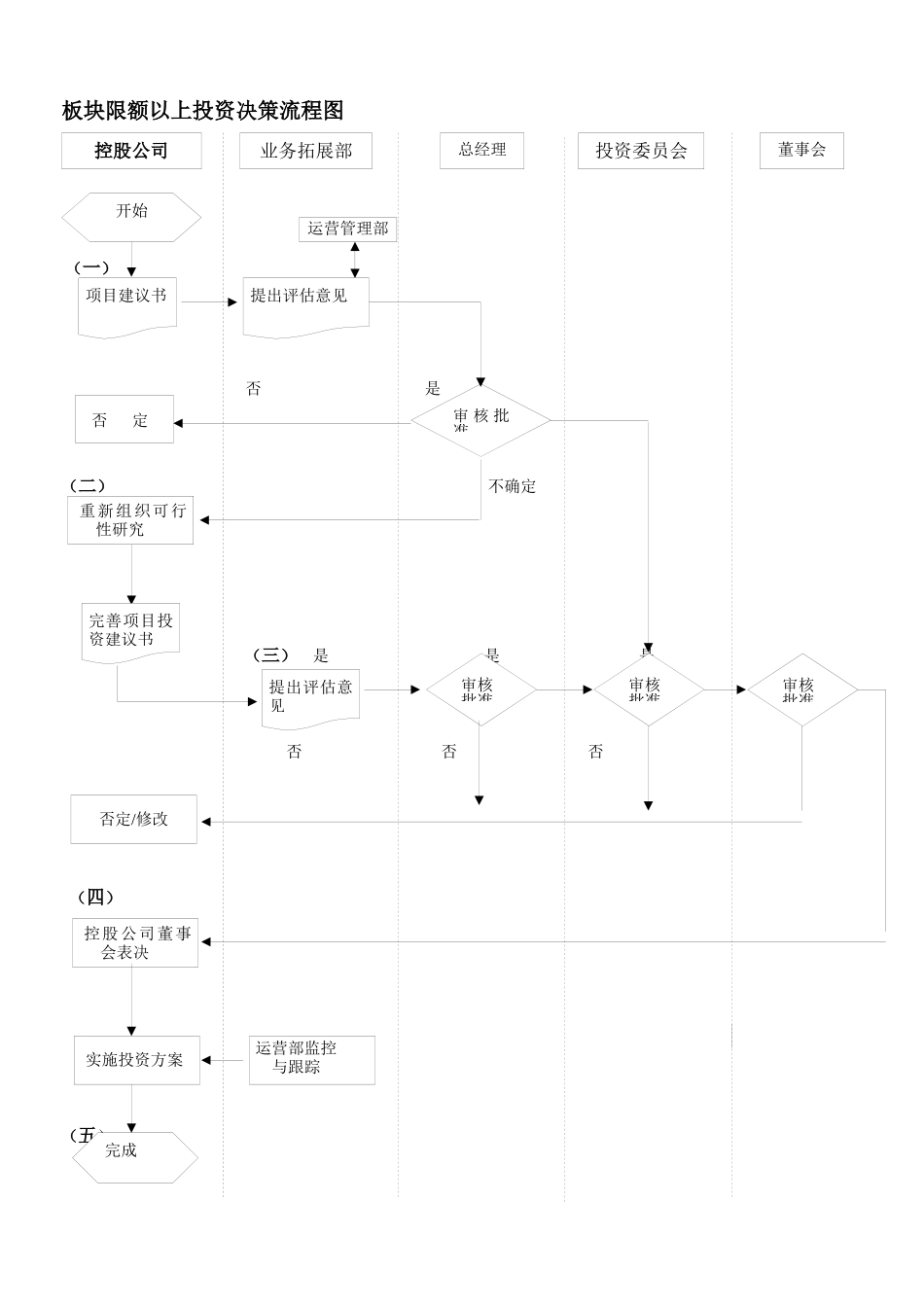 集团投资决策流程图_第2页