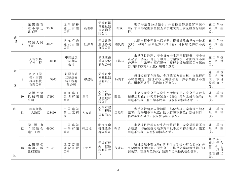 被检查项目存在的安全隐患表_第2页